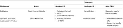 Emergency Cardiac Surgery in Patients on Direct Oral Anticoagulants